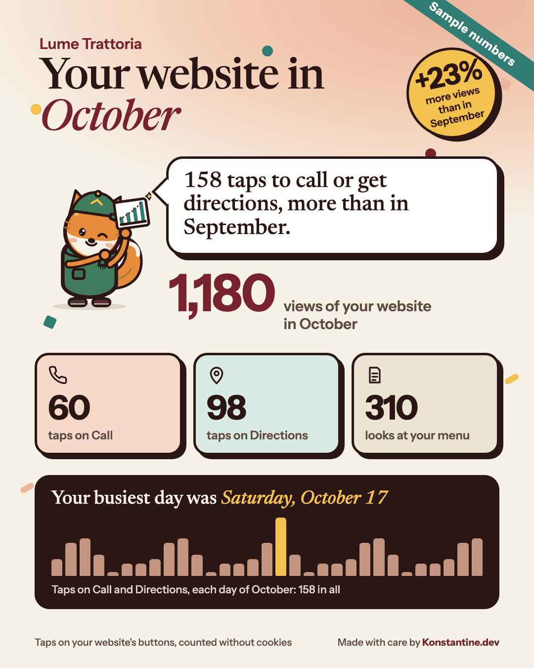 A sample monthly report for Lume Trattoria, an invented restaurant, with made-up numbers: views of the website in October, taps on Call and Directions, looks at the menu, and a chart of the taps by day.